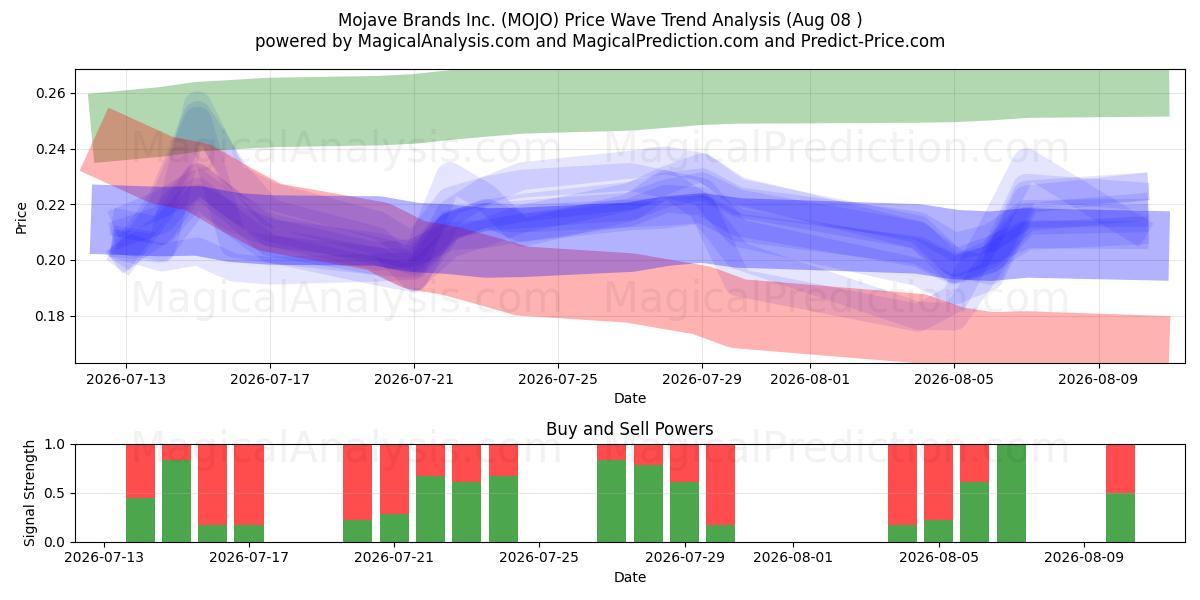  Mojave Brands Inc. (MOJO) Support and Resistance area (07 Aug) 