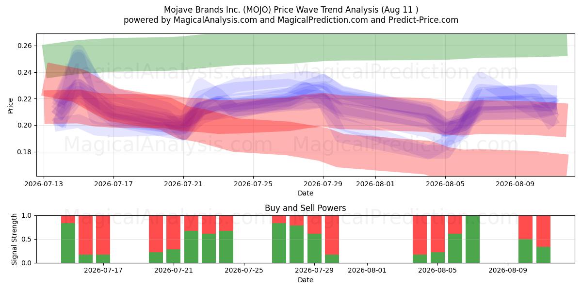  Mojave Brands Inc. (MOJO) Support and Resistance area (10 Aug) 