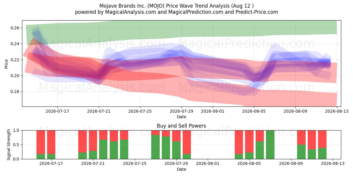  Mojave Brands Inc. (MOJO) Support and Resistance area (11 Aug) 