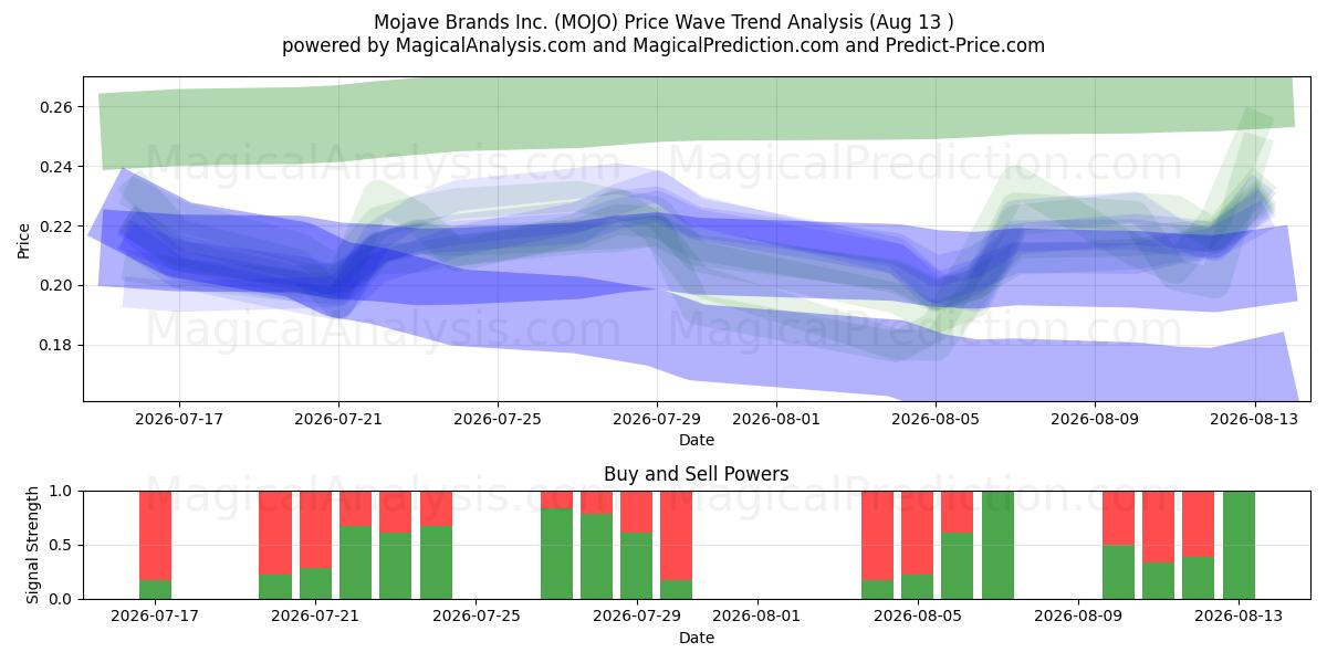  Mojave Brands Inc. (MOJO) Support and Resistance area (12 Aug) 