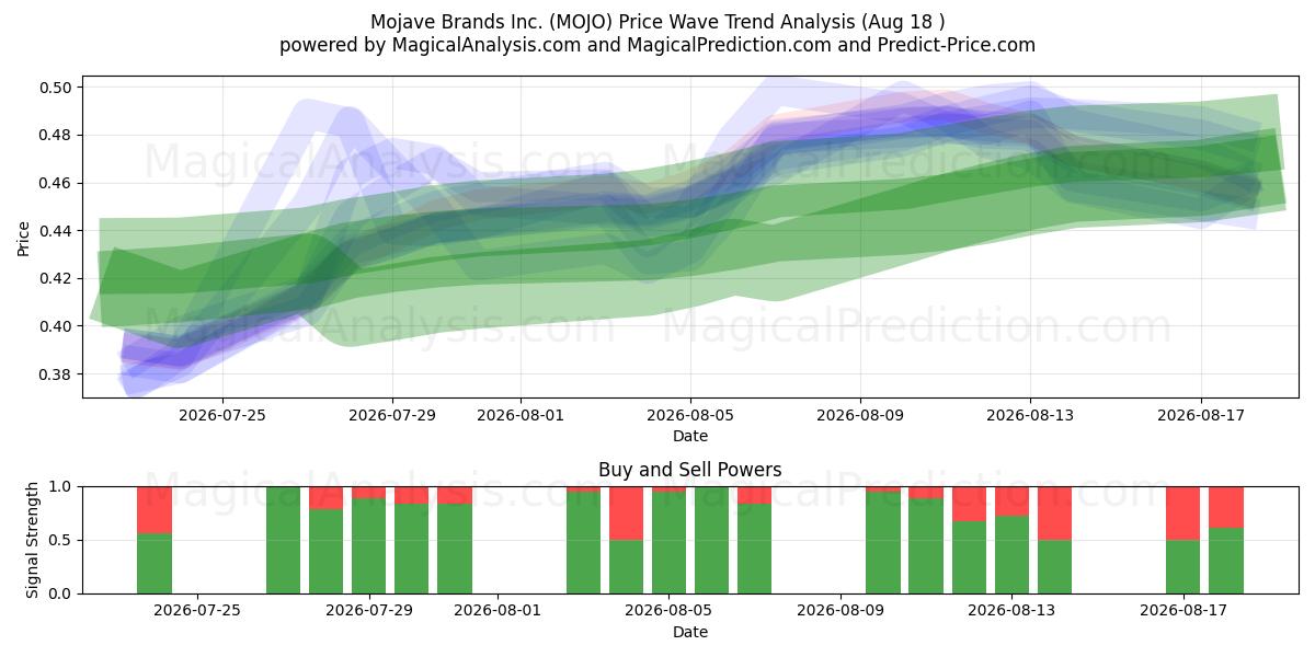  Mojave Brands Inc. (MOJO) Support and Resistance area (17 Aug) 