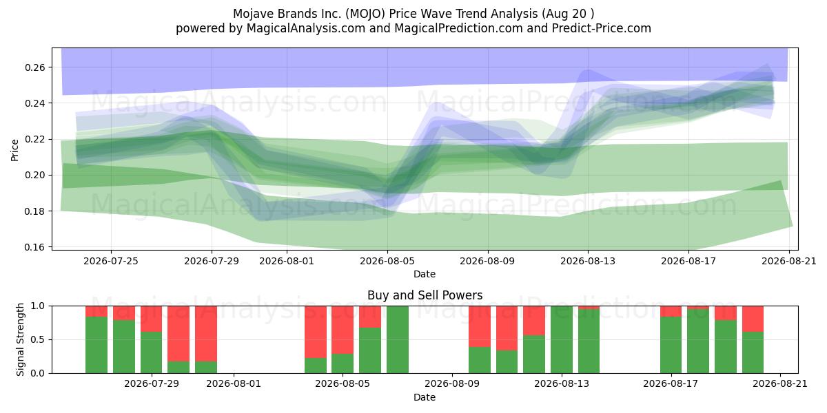  Mojave Brands Inc. (MOJO) Support and Resistance area (19 Aug) 