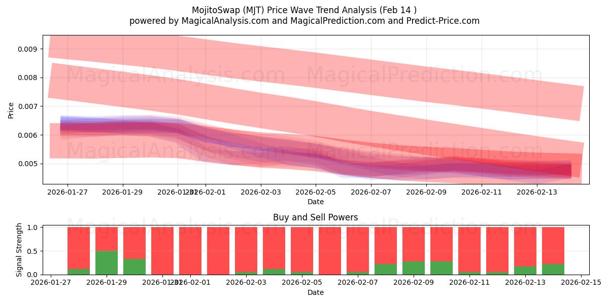  MojitoSwap (MJT) Support and Resistance area (13 Feb) 