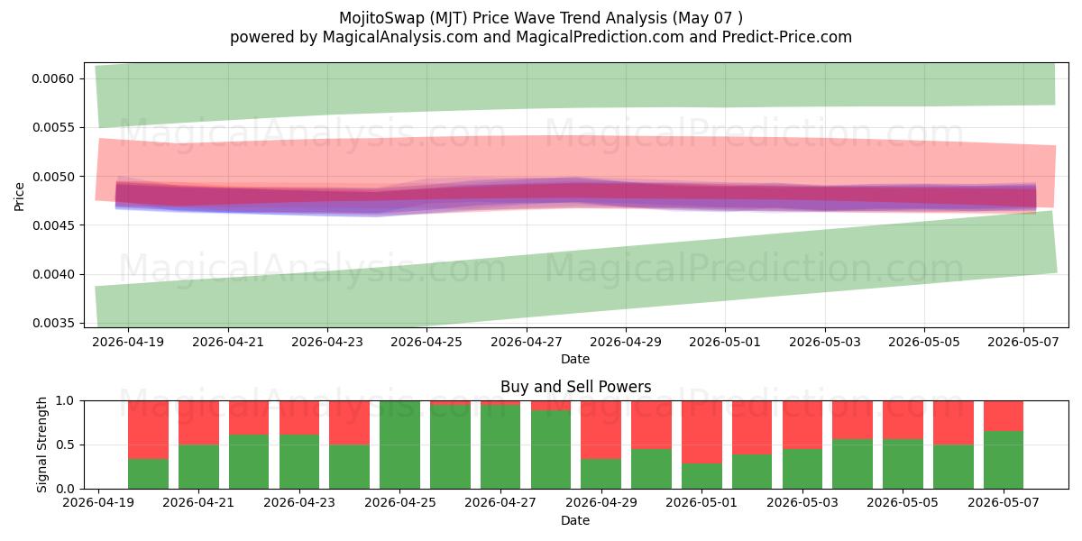  MojitoSwap (MJT) Support and Resistance area (06 May) 