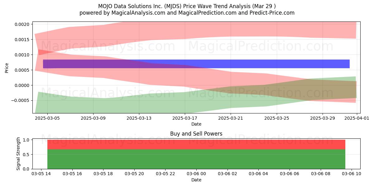  MOJO Data Solutions Inc. (MJDS) Support and Resistance area (18 Apr) 