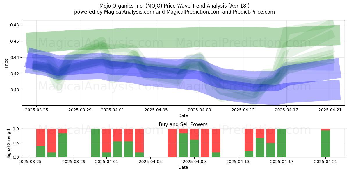  Mojo Organics Inc. (MOJO) Support and Resistance area (18 Apr) 