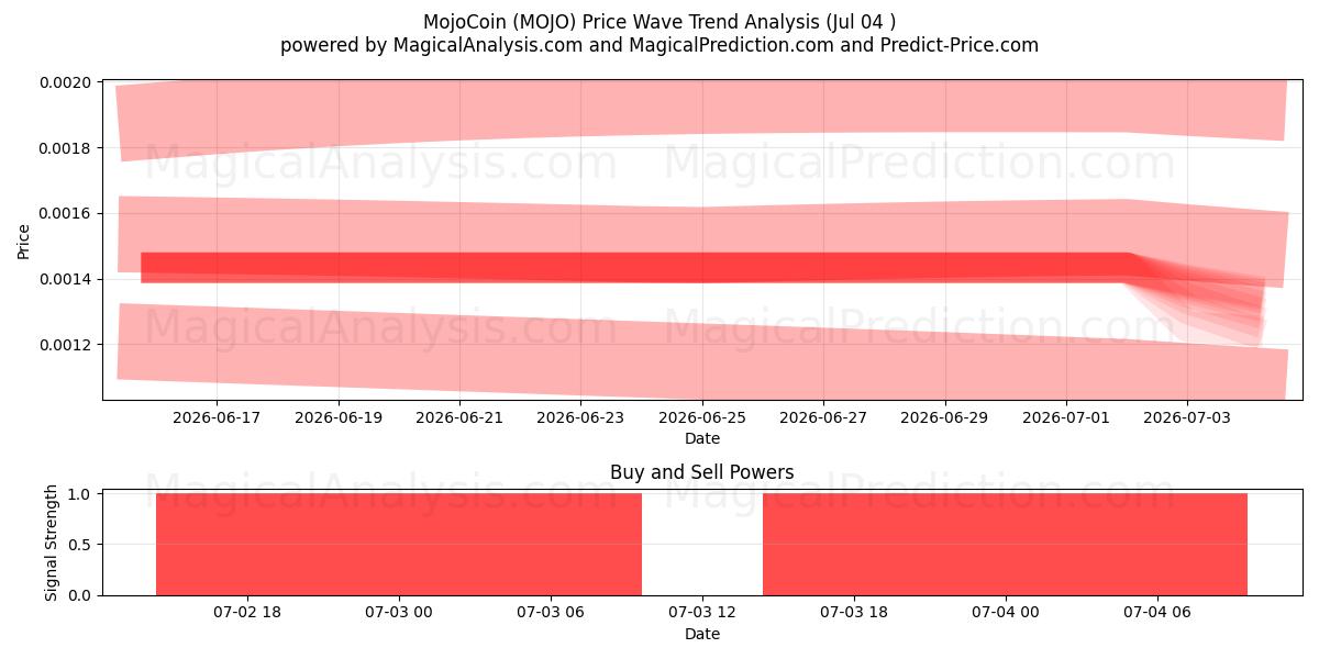  MojoCoin (MOJO) Support and Resistance area (03 Jul) 