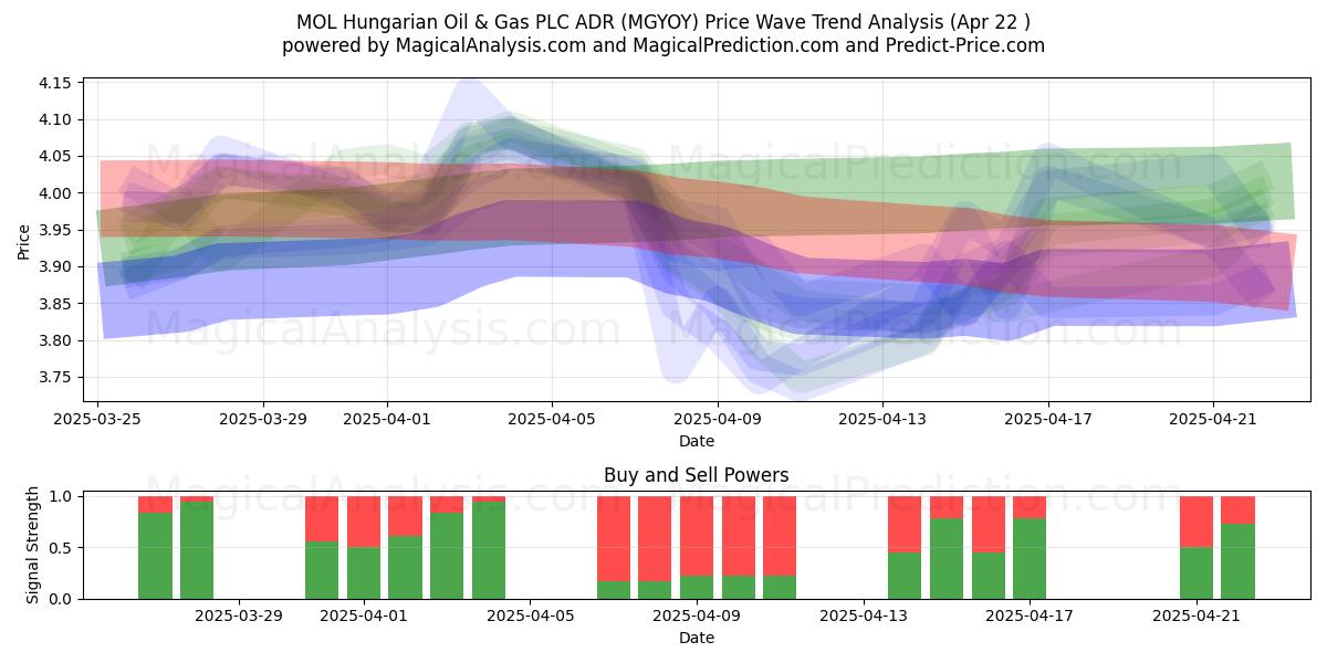  MOL Hungarian Oil & Gas PLC ADR (MGYOY) Support and Resistance area (22 Apr) 