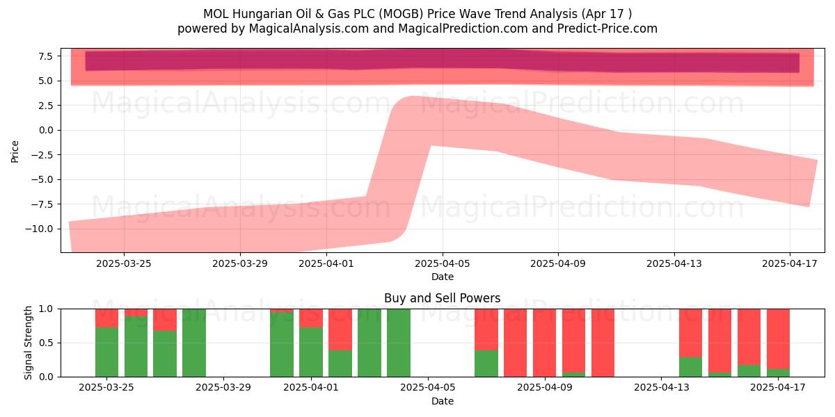  MOL Hungarian Oil & Gas PLC (MOGB) Support and Resistance area (17 Apr) 
