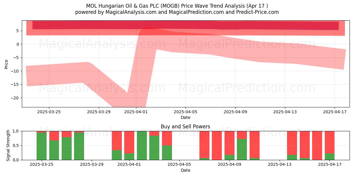  MOL Hungarian Oil & Gas PLC (MOGB) Support and Resistance area (17 Apr) 
