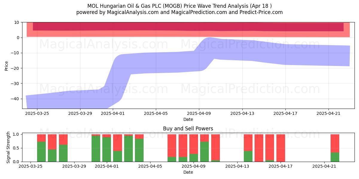  MOL Hungarian Oil & Gas PLC (MOGB) Support and Resistance area (18 Apr) 