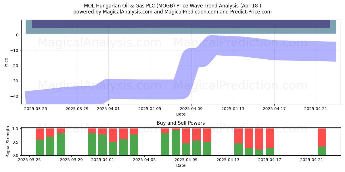  MOL Hungarian Oil & Gas PLC (MOGB) Support and Resistance area (18 Apr) 