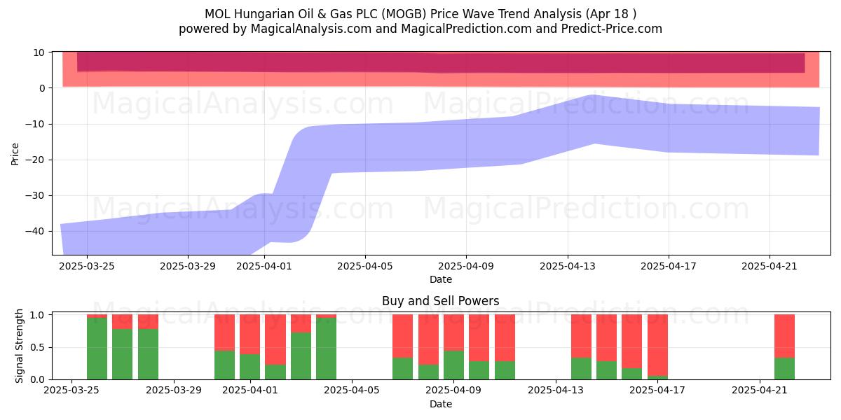  MOL Hungarian Oil & Gas PLC (MOGB) Support and Resistance area (18 Apr) 