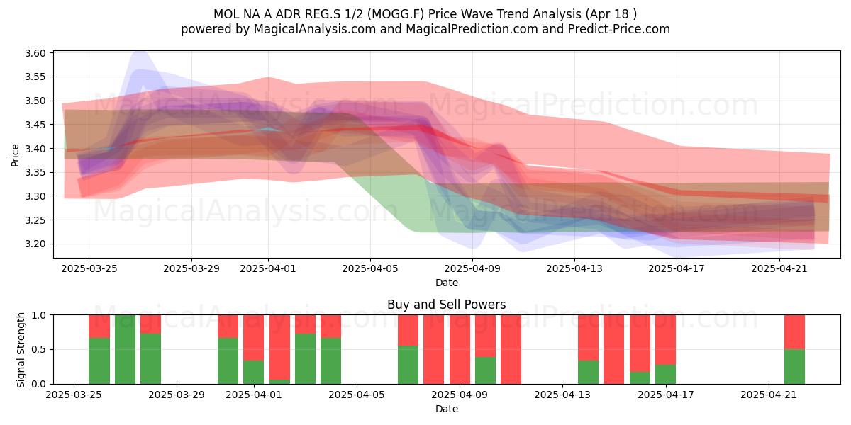  MOL NA A ADR REG.S 1/2 (MOGG.F) Support and Resistance area (18 Apr) 