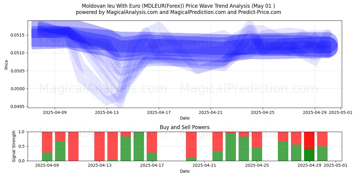  Moldauischer Leu mit Euro (MDLEUR(Forex)) Support and Resistance area (01 May) 