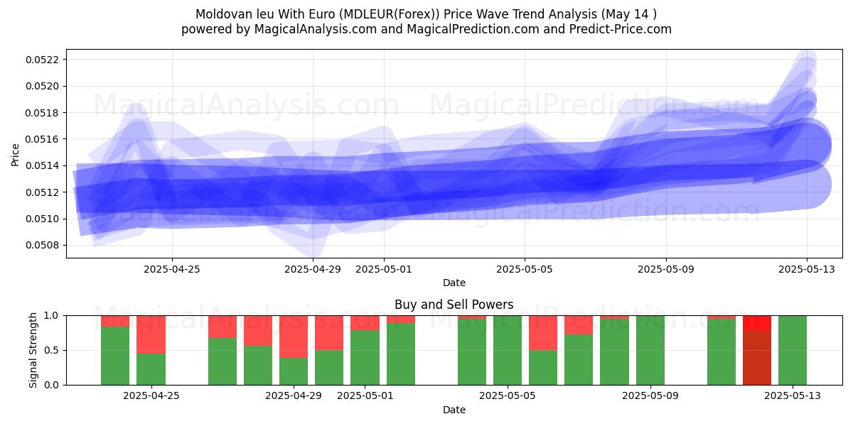  Leu Moldavo Con Euro (MDLEUR(Forex)) Support and Resistance area (14 May) 