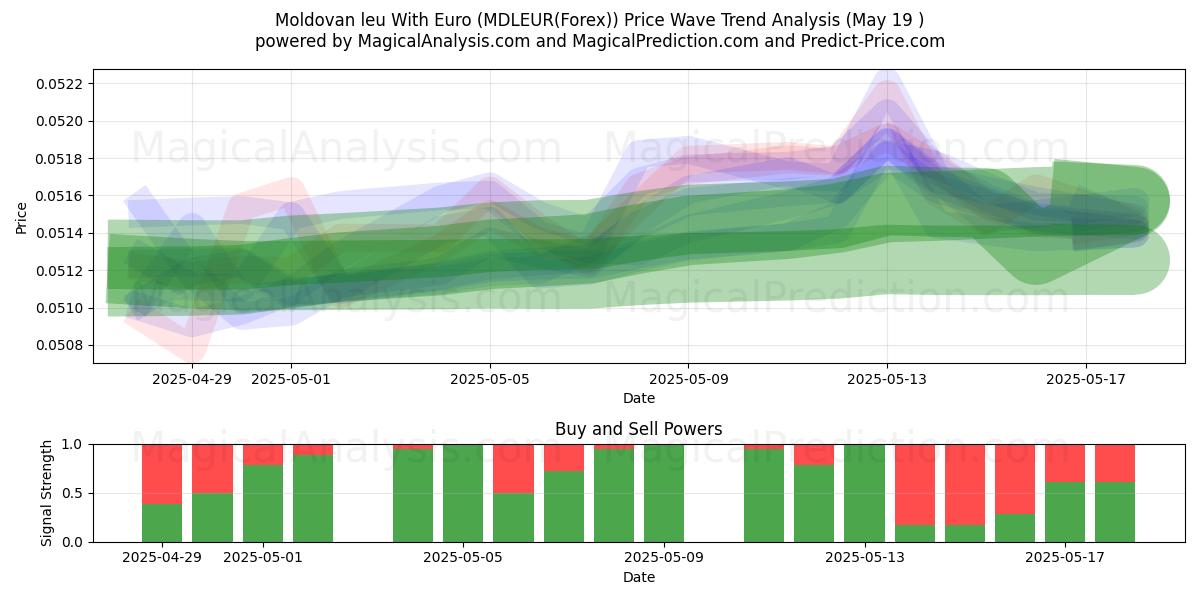  ليو مولدوفا مع اليورو (MDLEUR(Forex)) Support and Resistance area (19 May) 