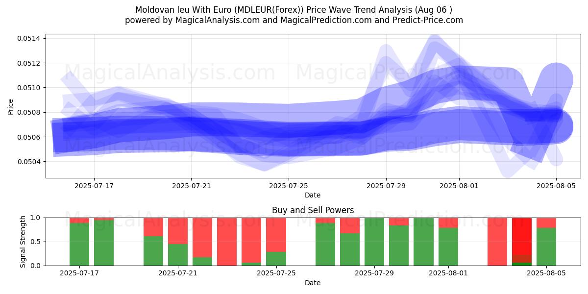  Moldovan leu With Euro (MDLEUR(Forex)) Support and Resistance area (01 Aug) 
