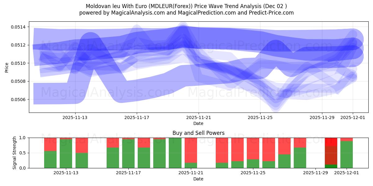  Moldovan leu With Euro (MDLEUR(Forex)) Support and Resistance area (01 Dec) 