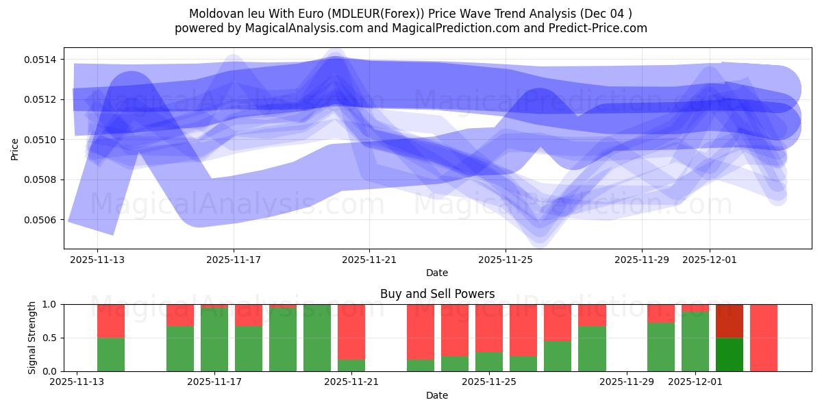  Moldavisk leu med euro (MDLEUR(Forex)) Support and Resistance area (03 Dec) 