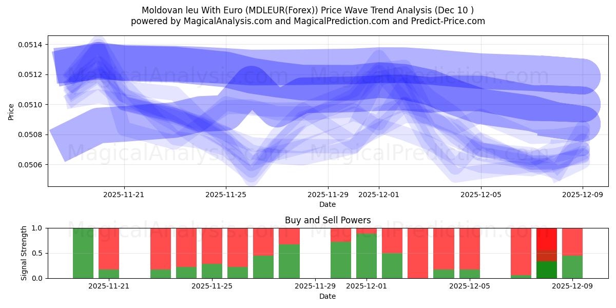  Leu moldave avec l'euro (MDLEUR(Forex)) Support and Resistance area (09 Dec) 