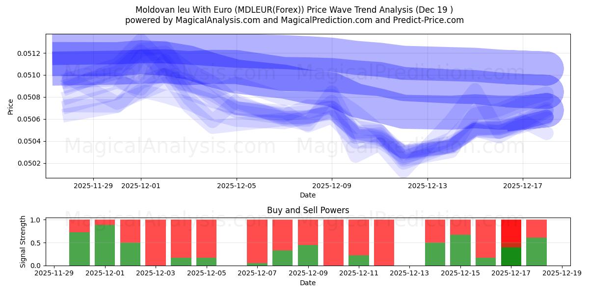  ليو مولدوفا مع اليورو (MDLEUR(Forex)) Support and Resistance area (18 Dec) 