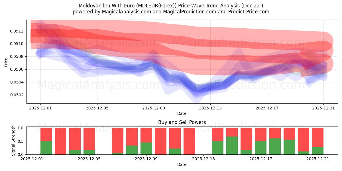  モルドバ レウとユーロ (MDLEUR(Forex)) Support and Resistance area (21 Dec) 