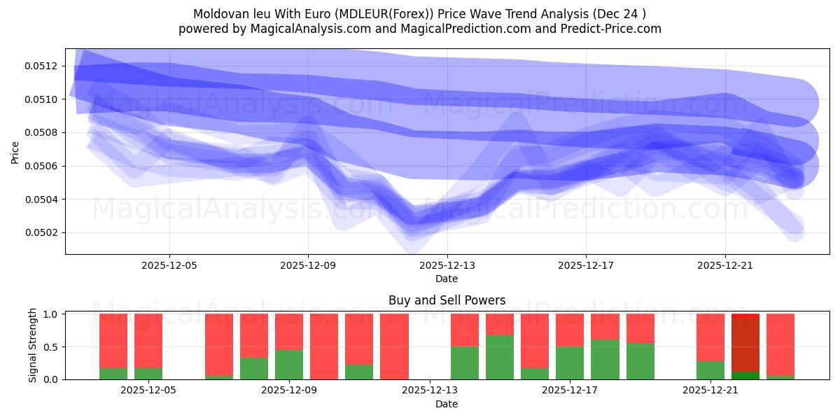  Moldavisk leu med euro (MDLEUR(Forex)) Support and Resistance area (23 Dec) 
