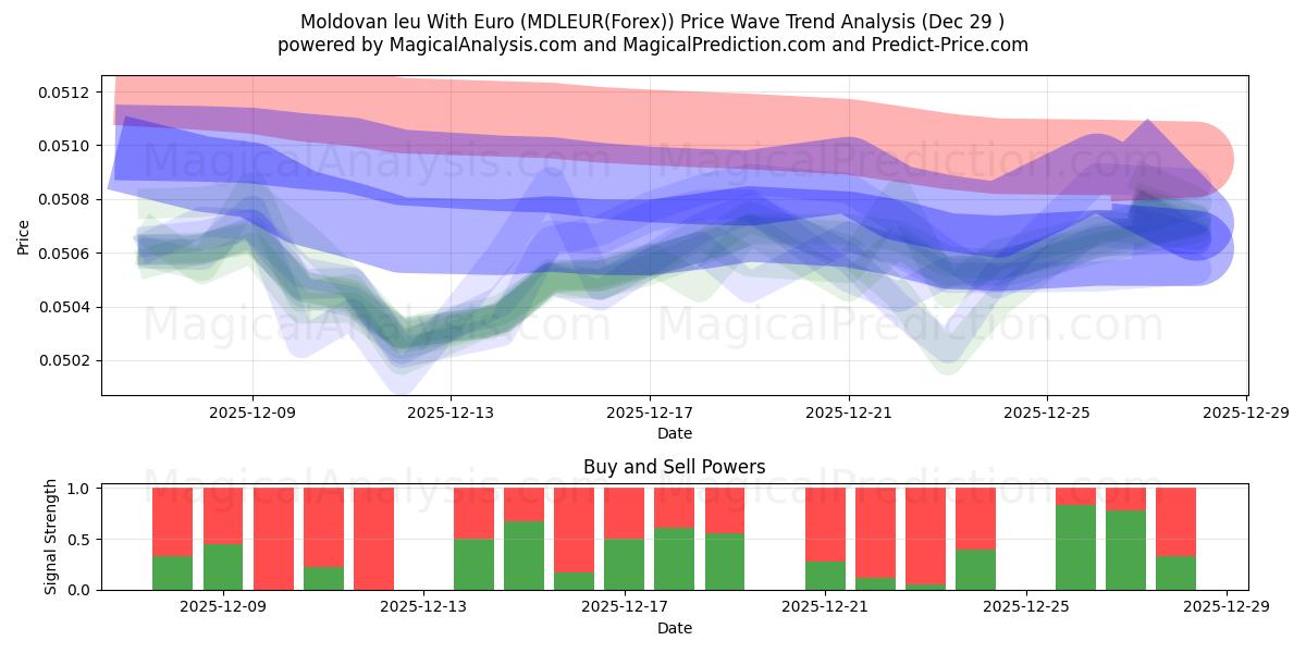  Leu moldave avec l'euro (MDLEUR(Forex)) Support and Resistance area (28 Dec) 