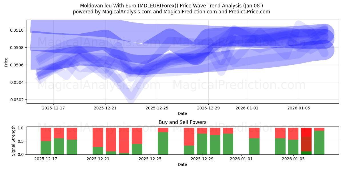  Moldovan leu With Euro (MDLEUR(Forex)) Support and Resistance area (07 Jan) 
