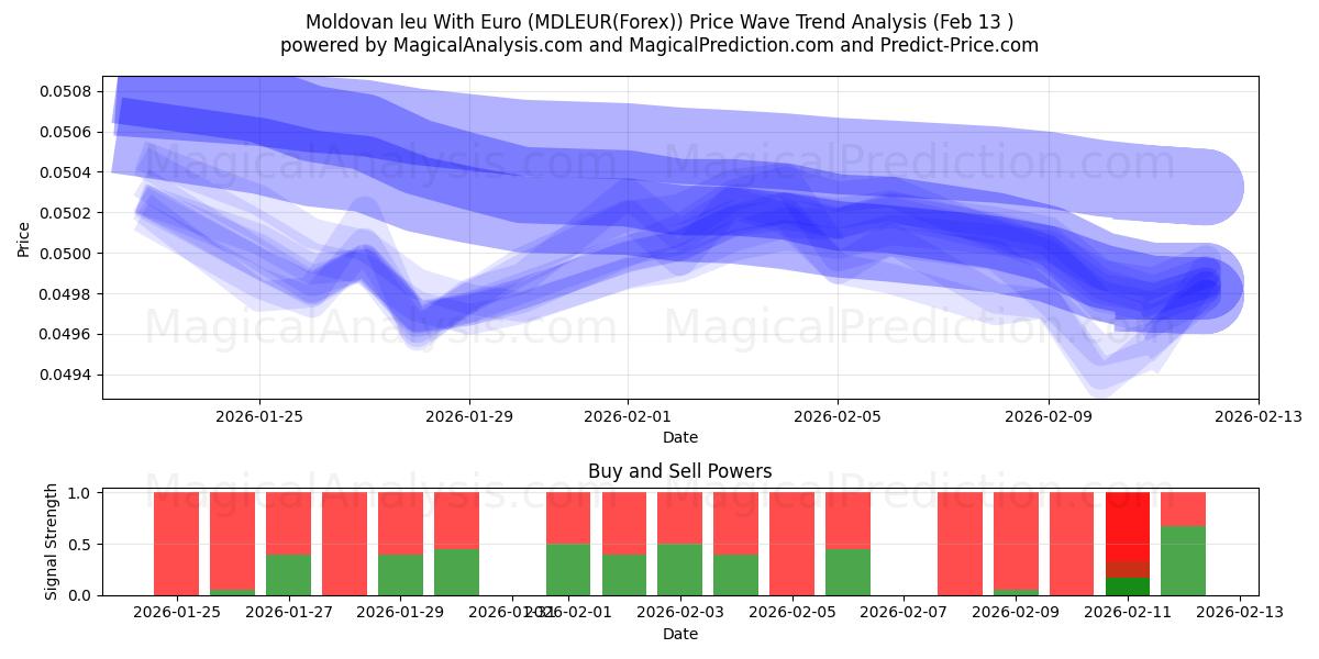  モルドバ レウとユーロ (MDLEUR(Forex)) Support and Resistance area (12 Feb) 