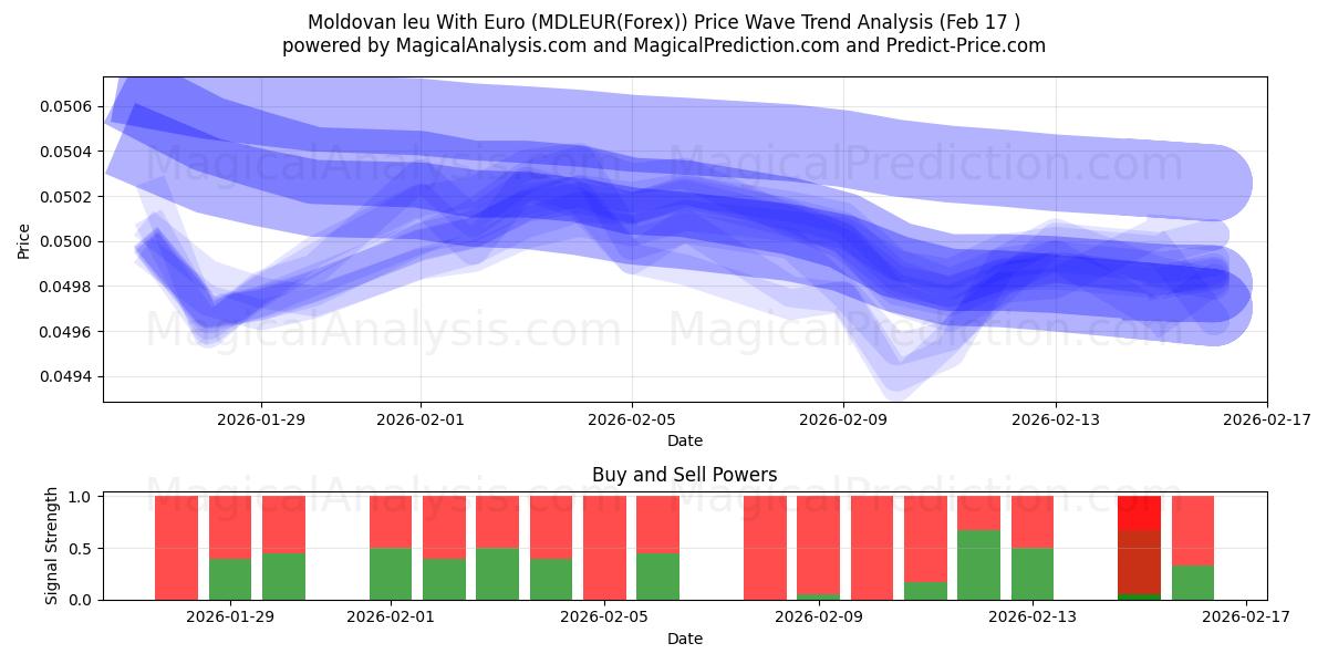  Leu moldavo com euro (MDLEUR(Forex)) Support and Resistance area (16 Feb) 