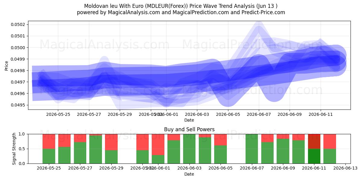 Leu Moldavo Con Euro (MDLEUR(Forex)) Support and Resistance area (12 Jun) 