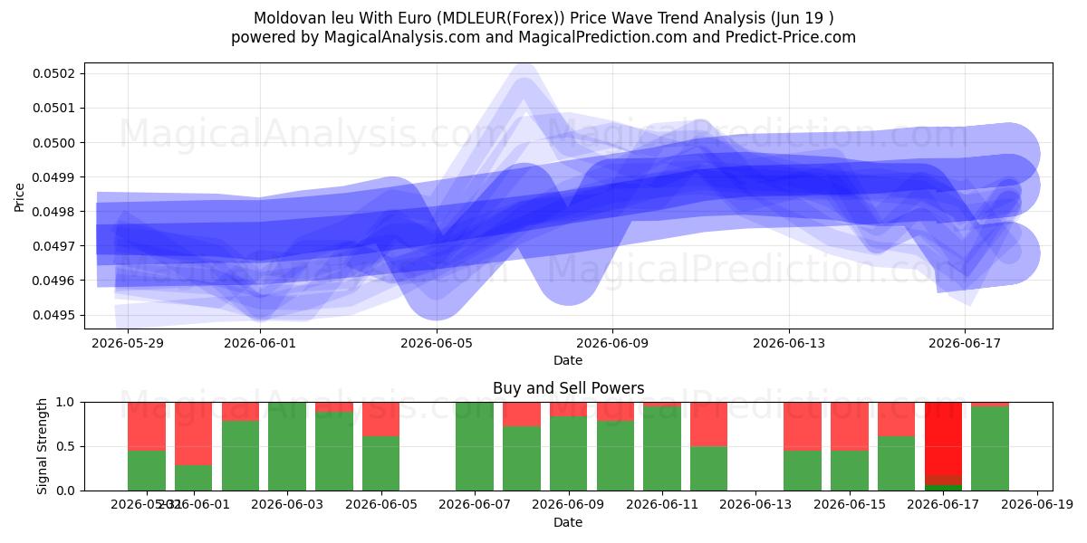 Moldavisk leu med euro (MDLEUR(Forex)) Support and Resistance area (18 Jun) 