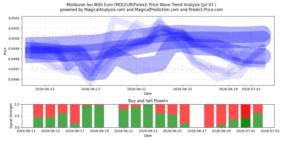  Leu Moldavo Con Euro (MDLEUR(Forex)) Support and Resistance area (02 Jul) 