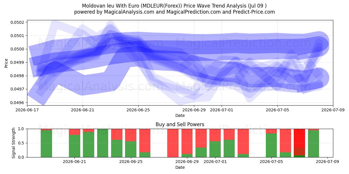  Moldovisk leu med euro (MDLEUR(Forex)) Support and Resistance area (08 Jul) 