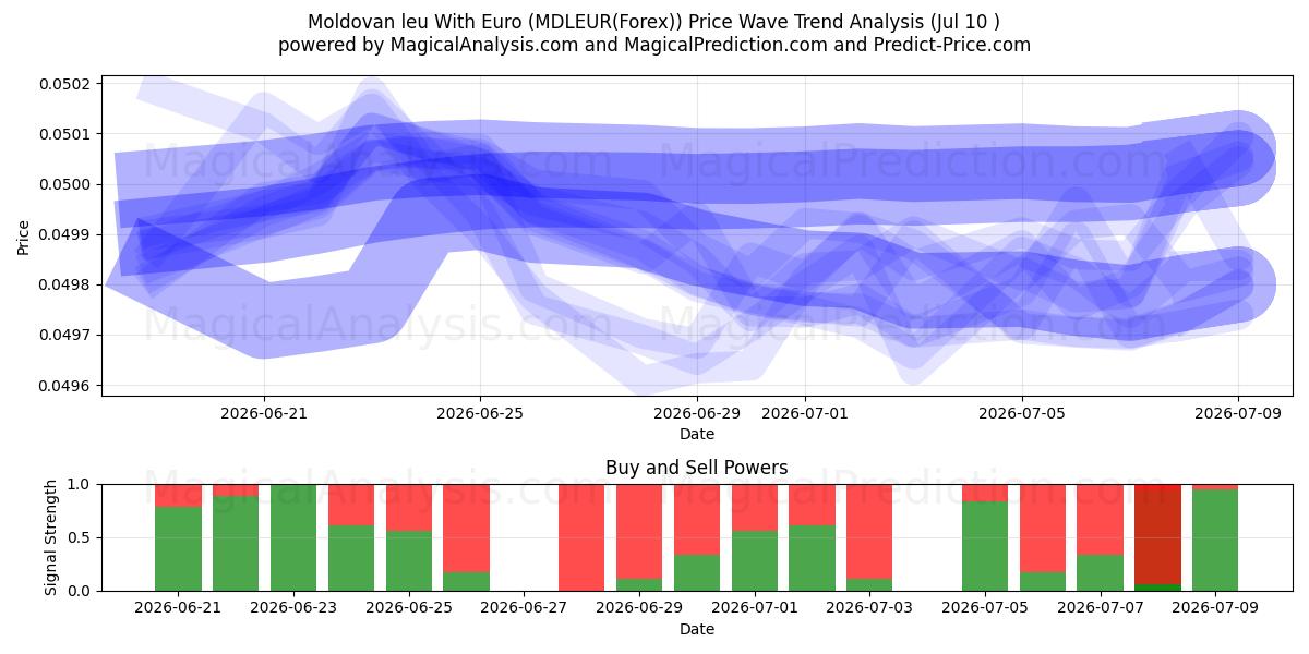  Moldavisk leu med euro (MDLEUR(Forex)) Support and Resistance area (09 Jul) 