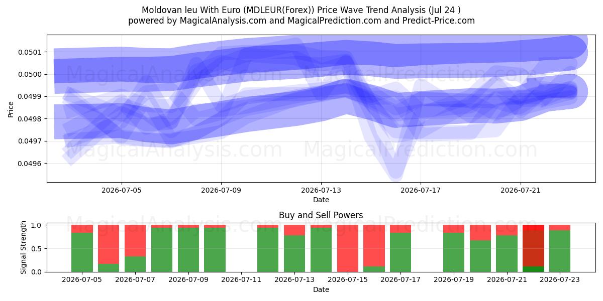  Leu Moldavo Con Euro (MDLEUR(Forex)) Support and Resistance area (22 Jul) 