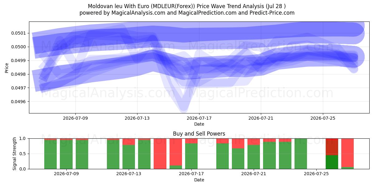  Leu moldavo con euro (MDLEUR(Forex)) Support and Resistance area (27 Jul) 