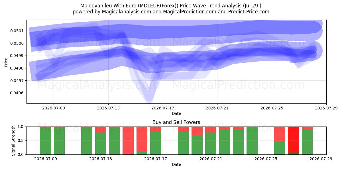  Moldovisk leu med euro (MDLEUR(Forex)) Support and Resistance area (28 Jul) 
