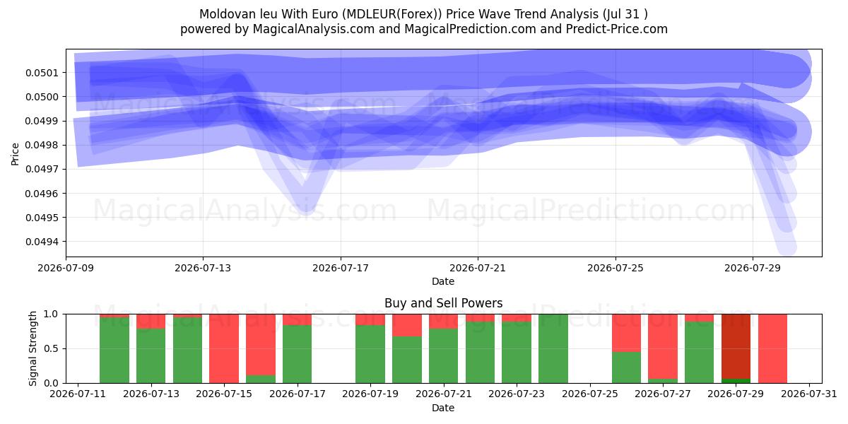  몰도바 레우(유로 포함) (MDLEUR(Forex)) Support and Resistance area (30 Jul) 
