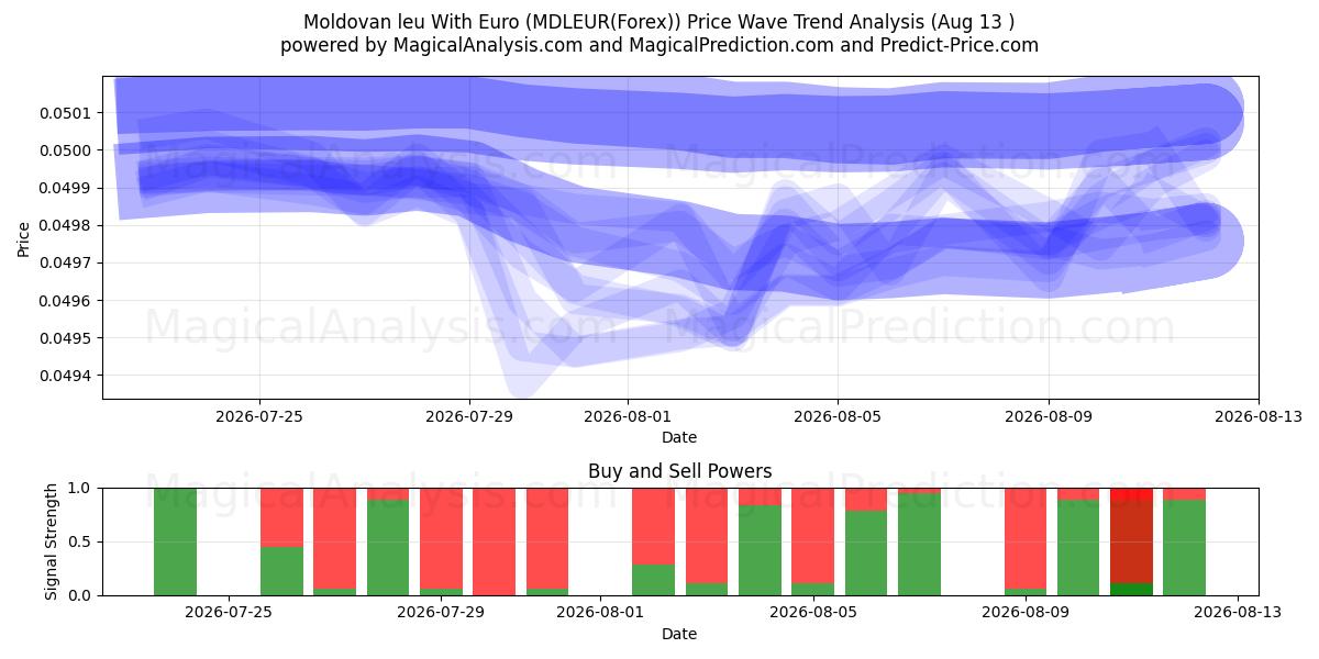  Leu Moldavo Con Euro (MDLEUR(Forex)) Support and Resistance area (12 Aug) 