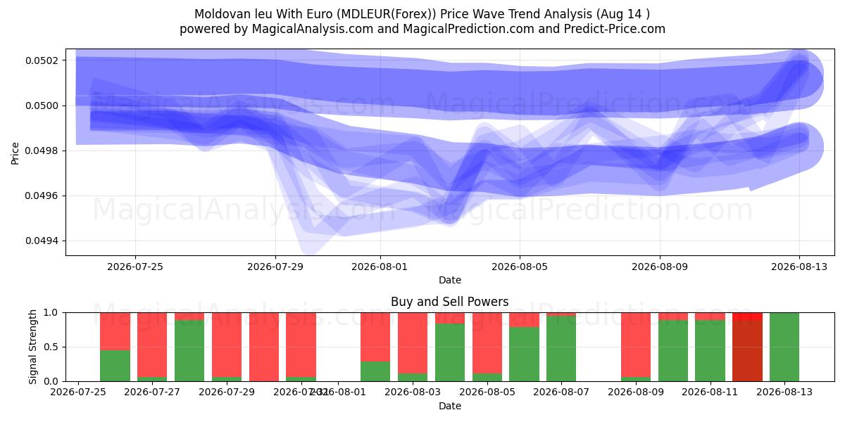  Moldova leyi Euro ile (MDLEUR(Forex)) Support and Resistance area (13 Aug) 