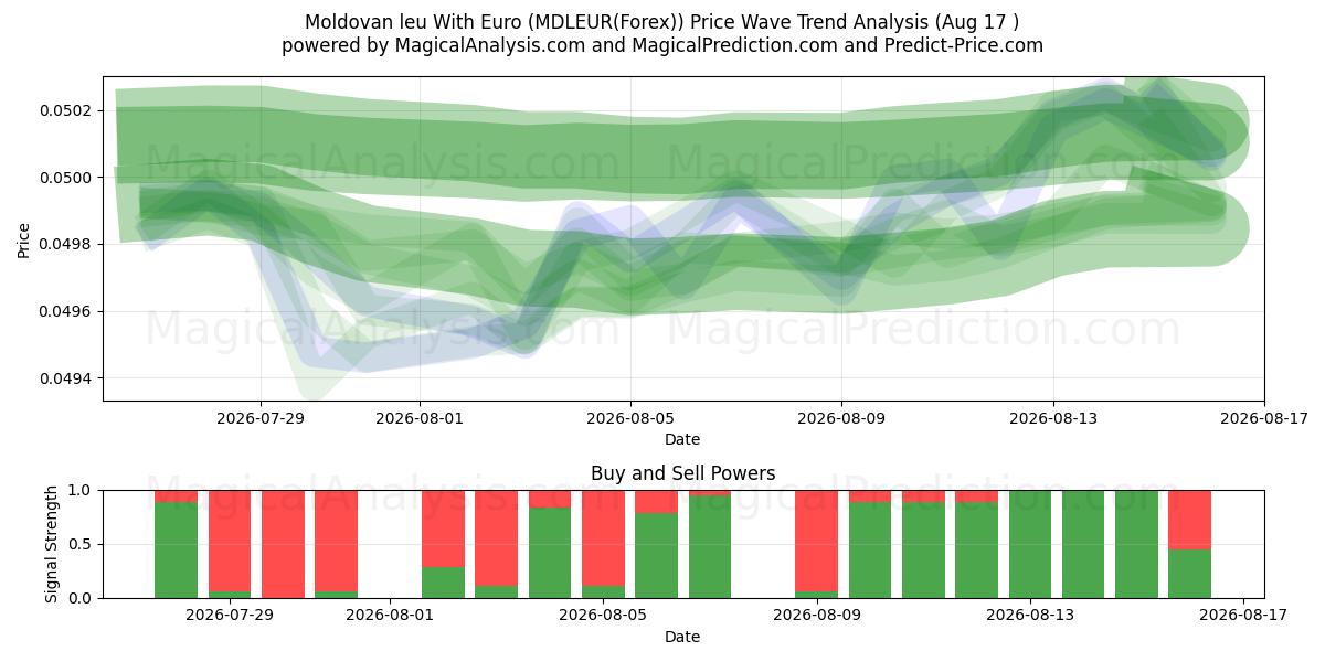  Moldauischer Leu mit Euro (MDLEUR(Forex)) Support and Resistance area (16 Aug) 