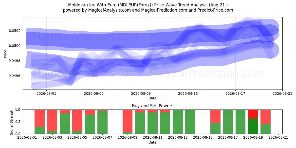  Leu moldavo con euro (MDLEUR(Forex)) Support and Resistance area (18 Aug) 