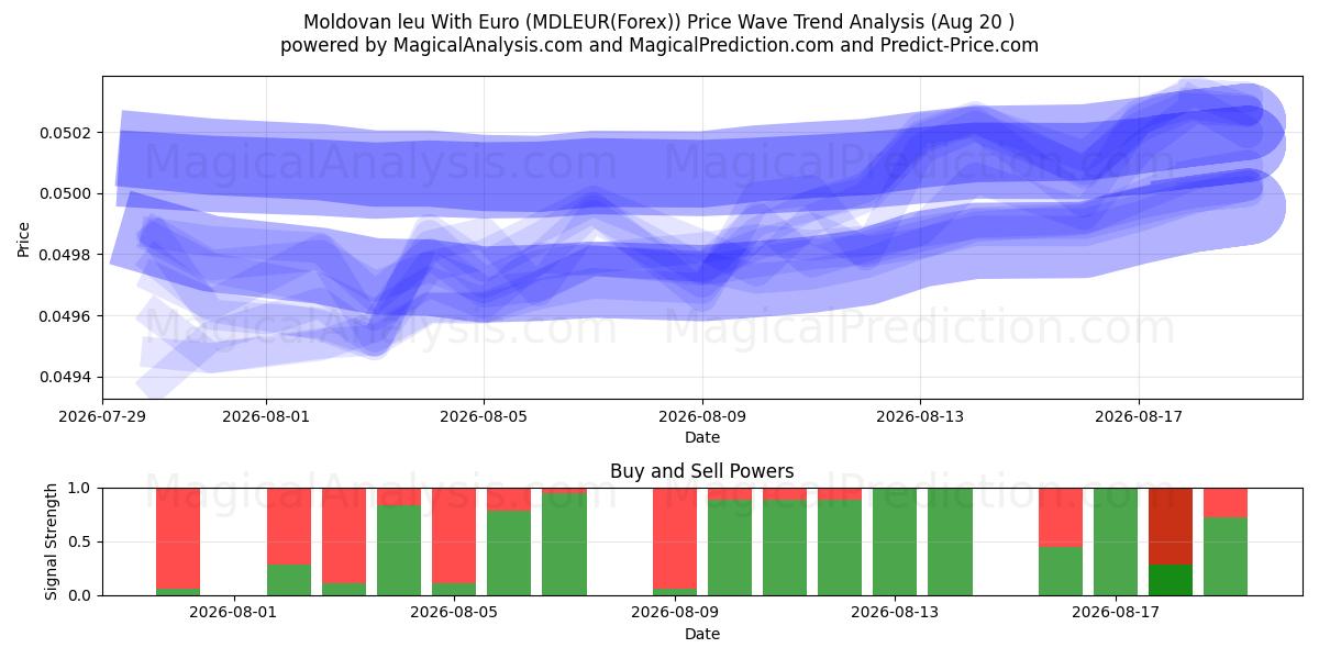  몰도바 레우(유로 포함) (MDLEUR(Forex)) Support and Resistance area (19 Aug) 