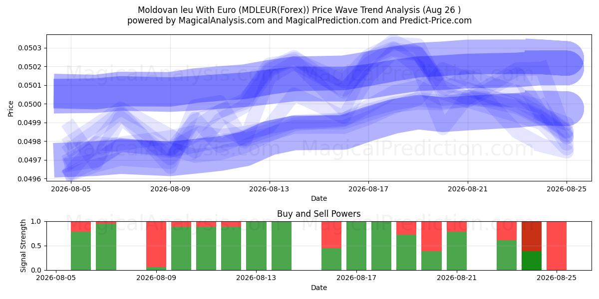  Moldavisk leu med euro (MDLEUR(Forex)) Support and Resistance area (25 Aug) 