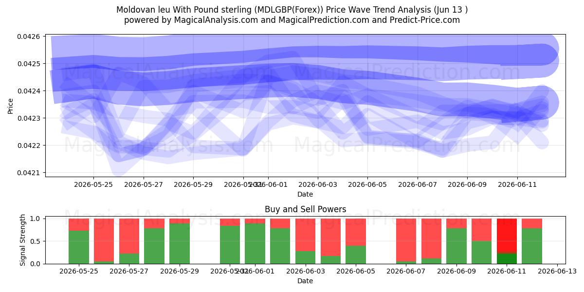  पाउंड स्टर्लिंग के साथ मोल्दोवन लियू (MDLGBP(Forex)) Support and Resistance area (01 Jun) 