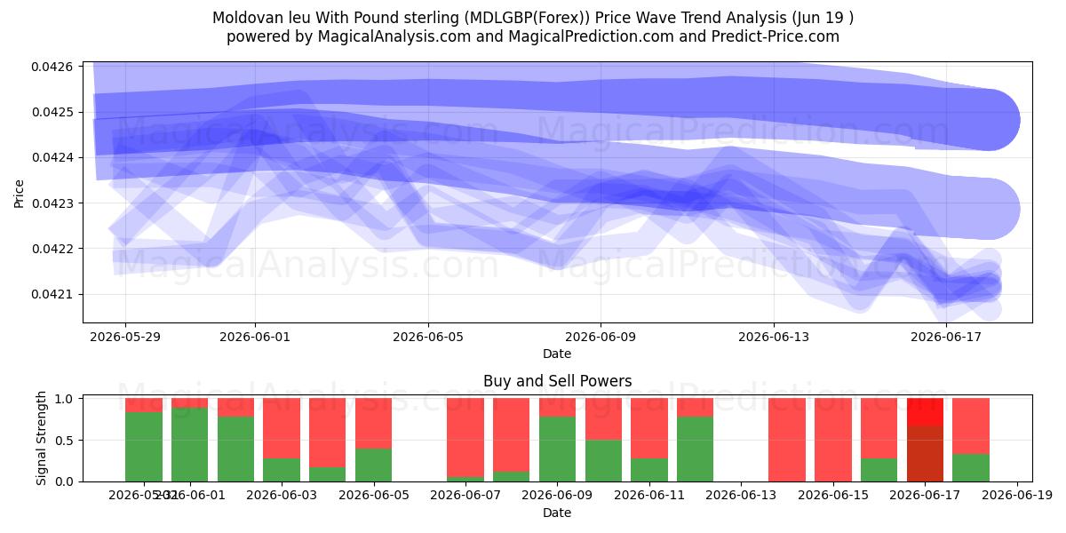  Moldauischer Leu mit Pfund Sterling (MDLGBP(Forex)) Support and Resistance area (18 Jun) 
