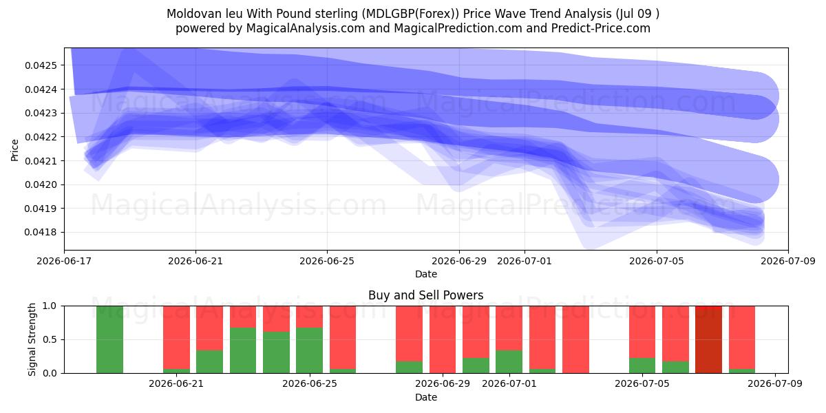  पाउंड स्टर्लिंग के साथ मोल्दोवन लियू (MDLGBP(Forex)) Support and Resistance area (08 Jul) 